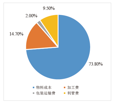 高壓線束